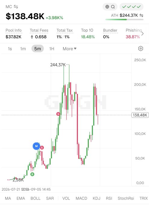 A financial chart showing a crypto token 'MC' priced at $138.48K with a +3.98% gain, indicating a Phishing risk of 38.87%, with an all-time high of $244.37K.