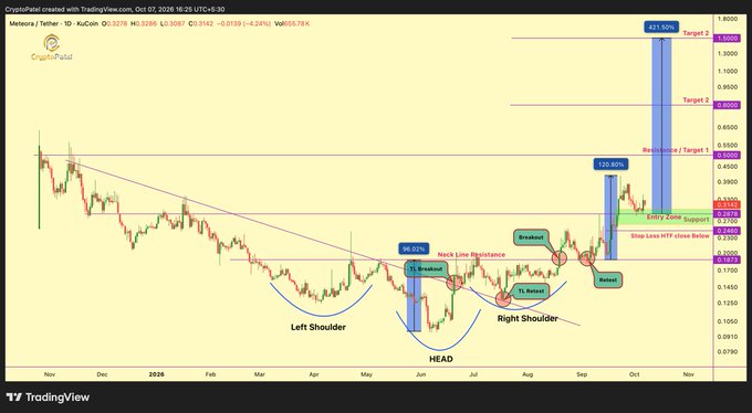 A TradingView cryptocurrency chart for 'CryptoPatel' displaying KuCoin data for MNT/Tether (MNT/USDT) on a 1-day timeframe, with technical analysis annotations including a 'Left Shoulder,' 'Head,' and 'Right Shoulder' Inverse Head and Shoulders pattern.