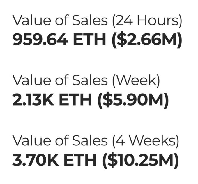 Sales statistics showing Value of Sales (24 Hours) at 959.64 ETH ($2.66M), Value of Sales (Week) at 2.13K ETH ($5.90M), and Value of Sales (4 Weeks) at 3.70K ETH ($10.25M).