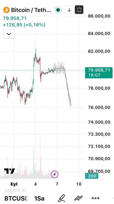A TradingView mobile chart displays Bitcoin/Tether (BTCUSDT) on a daily timeframe, showing the current price at $79,958.71, up +$126.95 (+0.16%) at 18:07. The chart illustrates Bitcoin's recent price action, featuring a sharp rally peaking above $82,000 before retracing down toward the $76,000 area, with volume bars visible at the bottom. This visual supports the post's prediction that Bitcoin will revisit the $75,000–$76,000 support zone once again, as the price action shows a downward movement approaching that level.