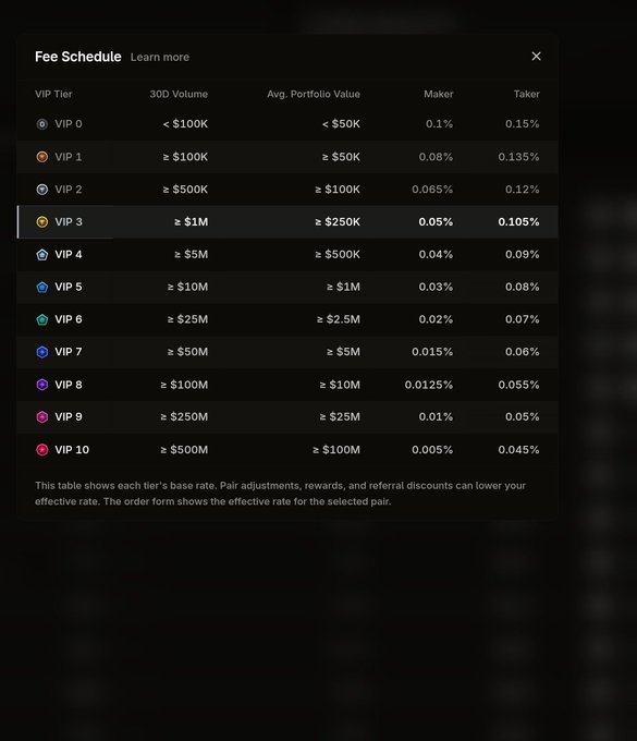A dark-themed 'Fee Schedule' table showing VIP tiers (VIP 0 through VIP 10) with 30D Volume, Avg. Portfolio Value, Maker, and Taker fee percentages, with VIP 3 highlighted.
