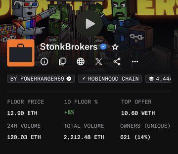 A screenshot of a NFT collection page for 'StonkBrokers' on the Robinhood Chain, showing a floor price of 12.90 ETH, 24H volume of 120.03 ETH, and a play button overlay.