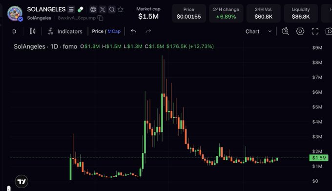 A candlestick chart of SolAngeles ($SOLANGELES) on a 1D timeframe shows a market cap of $1.5M with a +6.89% 24H change, displaying a recent price spike to a peak around $8M before settling. The chart visually supports the bullish sentiment of the post suggesting $SOLANGELES (and $MANLET) are positioned to reach new highs soon.