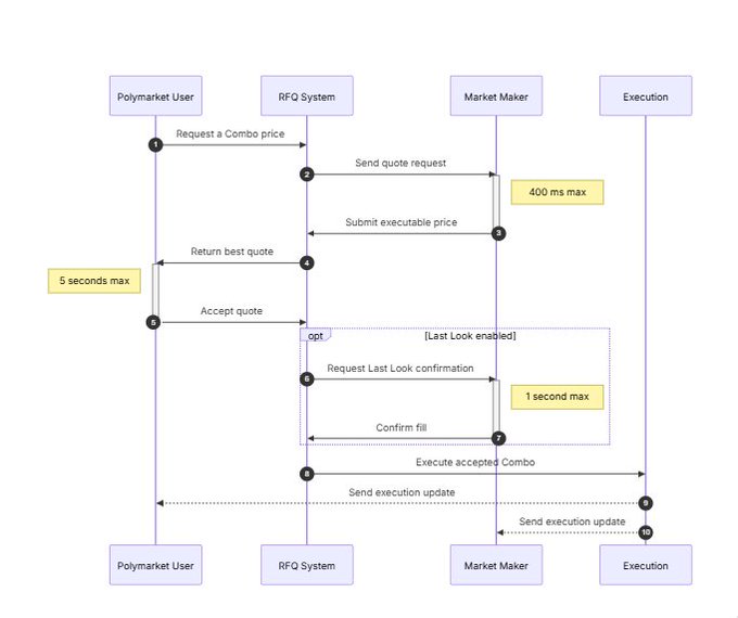 In this image, we see a flowchart representing Polymarket's market pricing system. The chart shows different combinations of outcomes for various market scenarios and offers instructions for how the system handles these situations. It appears that the system charges a premium if all outcomes result in "YES" but pays out only if at least one outcome results in "NO". 

The image is related to the post because it explains Polymarket's pricing model, which can help users understand how the system works and what they need to do to access the desired outcomes. The flowchart provides a visual representation of the system's decision-making process for combining multiple market scenarios into a single position in order to offer a bundled outcome.