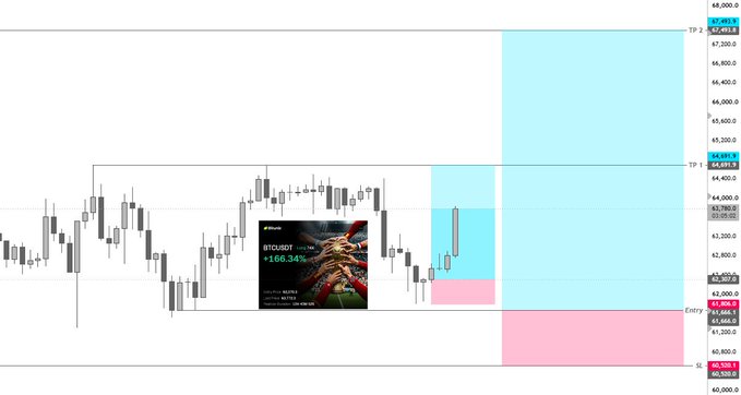 A Bitcoin trading chart on the BTCUSDT pair showing a long position with two take profit levels (TP1 at 64,609.14 and TP2 at 67,485.15) and an entry around 62,656.34, illustrating the front-run scenario mentioned in the post alongside a promotional graphic for the trader's Discord server.