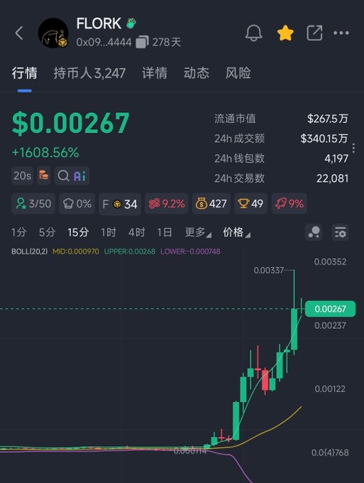 A cryptocurrency trading chart for $FLORK on BSC showing a price of $0.00267 with a massive +1608.56% gain, market cap of $2.675M, and 24-hour trading volume of $340.15K, corresponding to the contract address 0x09...4444 highlighted in the post's bullish 3-4x trade recommendation.