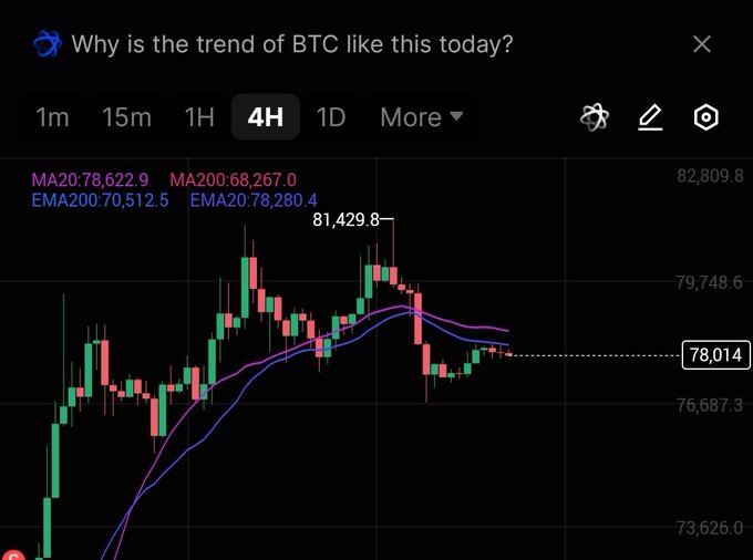 A cryptocurrency trading chart showing the 4H price action of BTC with a user prompt 'Why is the trend of BTC like this today?' displayed at the top, showing MA20, MA200, and EMA200 indicators with the current price around 78,014.