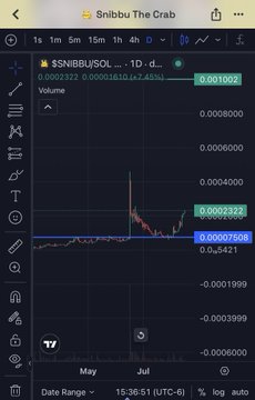 A TradingView chart of the $SNIBBU/SOL pair on Raydium shows the token's price spiking to around 0.00023102 before crashing back down to 0.000027608, illustrating the volatile performance referenced in the post about upcoming migration attention on $Snibbu.