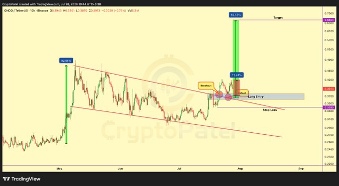 The image shows a TradingView chart of $ONDO/Tether on Binance, displaying a technical analysis with a descending channel breakout, a "Long Entry" zone at approximately $0.3791, a stop loss at $0.3709, and a price target at $0.65, with annotations indicating a 62.55% gain potential to target and 12.04% gain from the breakout. This aligns with the accompanying post confirming $ONDO respected the breakout retest and rallied to $0.419 from the $0.37 entry, with the trader maintaining their $0.665 target.
