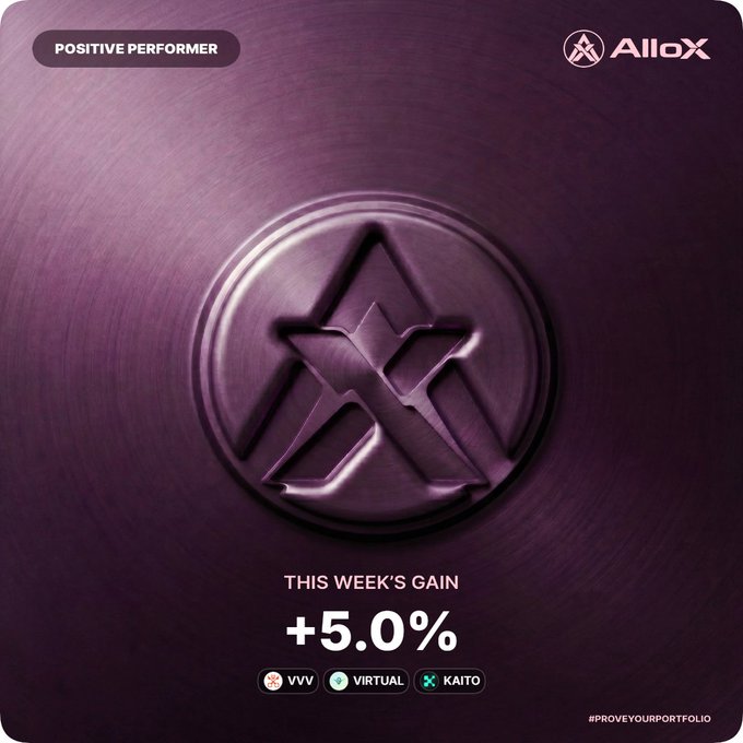A promotional graphic with a purple metallic background and an 'AlloX' logo, displaying 'POSITIVE PERFORMER' and 'THIS WEEK'S GAIN +5.0%' along with tokens VVV, VIRTUAL, and KAITO, hashtagged '#PROVEYOURPORTFOLIO'.