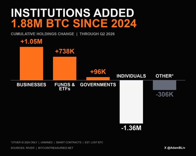 A bar chart titled "Institutions Added 1.88M BTC Since 2024" shows cumulative Bitcoin holdings changes through Q2 2026, with businesses gaining +1.05M BTC, funds & ETFs adding +738K, governments adding +96K, individuals losing -1.36M, and "other" (unmined, smart contracts, estimated lost BTC) at -306K, illustrating a dramatic shift in BTC ownership from individuals to institutions, sourced from River and BitcoinTreasuries.net.