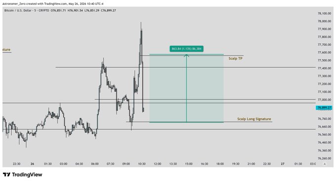 The image shows a graph of Bitcoin prices over time with a green line representing the price of Bitcoin. The text above the graph reads "btc scalps long side TP doesn' t have to be perfect, entry does. A scalp is a scalp, always worth it for what it is." This message encourages viewers to focus on the value and potential of Bitcoin rather than striving for perfection in its execution or timing.