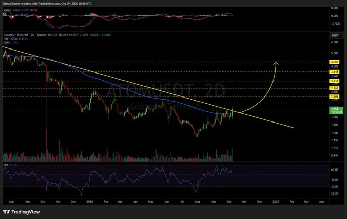 A TradingView chart of ATOM/USDT on the 2-day timeframe, showing a falling wedge pattern with moving averages (MA 100 and EMA 21) and a projected breakout arrow toward the $2.743-$3.60 resistance zone.
