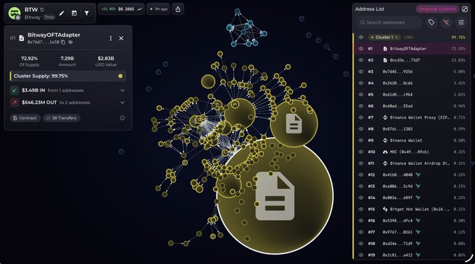 The image shows a BTW (Bitway) token on-chain analytics dashboard displaying wallet concentration data, highlighting that the BitwayOFTAdapter address (0x76E7...1450) holds 72.92% (7.29B tokens, $2.83B) of supply, while a "Cluster Supply" metric shows 99.75% concentration with $3.49B IN from 1 address and $546.23M OUT to 2 addresses. The visualization supports the post's claim of abnormal wallet concentration, with a network graph illustrating connections between top holders like the BitwayOFTAdapter, Binance wallets, and other major addresses on the right sidebar.