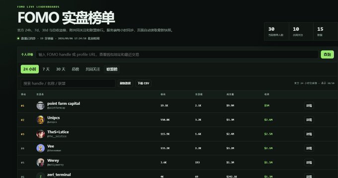 A leaderboard webpage titled 'FOMO 实盘榜单' (FOMO Live Leaderboards) displaying top performers over 24 hours, including 'point farm capital' at #1 with $55.9K and 'Unipcs' at #2 with $51.3K.
