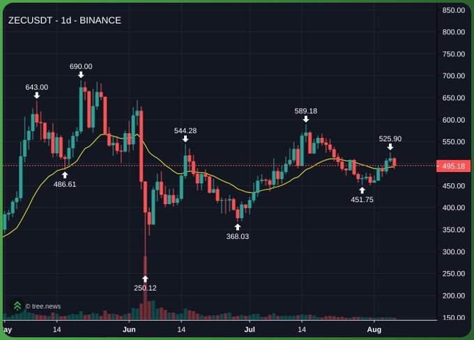 A daily ZECUSDT candlestick chart on Binance shows Zcash's price action from late May to early August, with marked highs (643.00, 690.00, 544.28, 589.18, 525.90) and lows (486.61, 250.12, 368.03, 451.75), currently trading around 495.18 after recovering from a sharp May sell-off. The chart illustrates the volatile, range-bound pattern that prompts speculation about a potential breakout.
