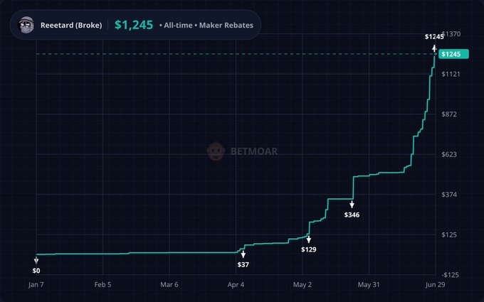 A chart titled "Reeetard (Broke)" shows maker rebates growing from $0 in January to $1,245 by late June 2025, with notable jumps at $37, $129, $346, and $1,245. The image illustrates the earning potential of providing liquidity on Polymarket, reinforcing the post's claim that being a liquidity provider is worthwhile ahead of the $POLY token launch.