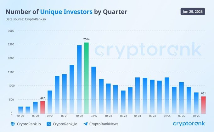 Bar chart titled 'Number of Unique Investors by Quarter' from CryptoRank.io dated Jun 25, 2026, showing quarterly investor counts peaking at 2,564 in Q3 '22 with Q1 '20 at 447 and Q2 '25 at 651.