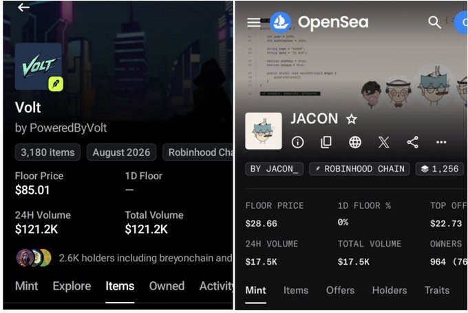 Two side-by-side NFT collection pages from OpenSea showing 'Volt by PoweredByVolt' (3,180 items, Floor Price $85.01, 24H Volume $121.2K on Robinhood Chain) and 'JACON' (964 owners, Floor Price $28.66, 24H Volume $17.5K).