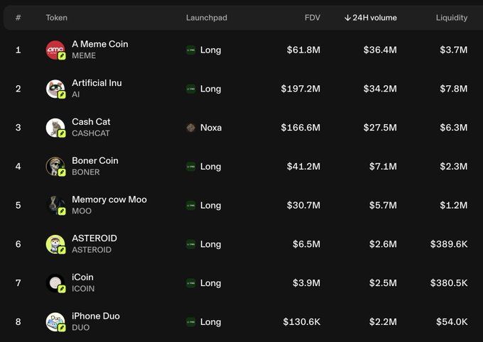 A cryptocurrency token rankings table listing meme coins including A Meme Coin ($MEME), Artificial Inu ($AI), Cash Cat ($CASHCAT), Boner Coin ($BONER), Memory cow Moo ($MOO), ASTEROID ($ASTEROID), iCoin ($ICOIN), and iPhone Duo ($DUO) with their FDV, 24H volume, and liquidity metrics.