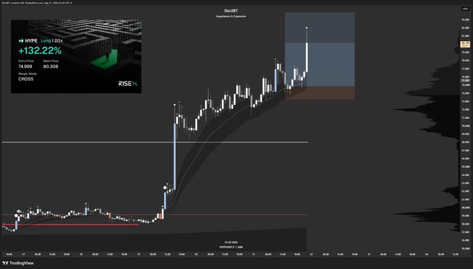 A TradingView chart of Dec/USDT shows the HYPE coin rallying +132.22% with a high of 24.906 from a base around 10.50, illustrating the post's point about respecting trend assets that "expand" rather than offer comfortable retests when taking liquidity.