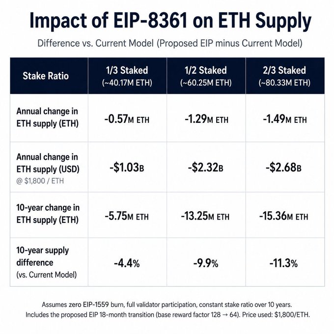 A table titled "Impact of EIP-8361 on ETH Supply" comparing the difference between a proposed EIP and the current model across stake ratios of 1/3, 1/2, and 2/3, showing projected annual and 10-year ETH supply changes and USD impacts at $1,800/ETH.