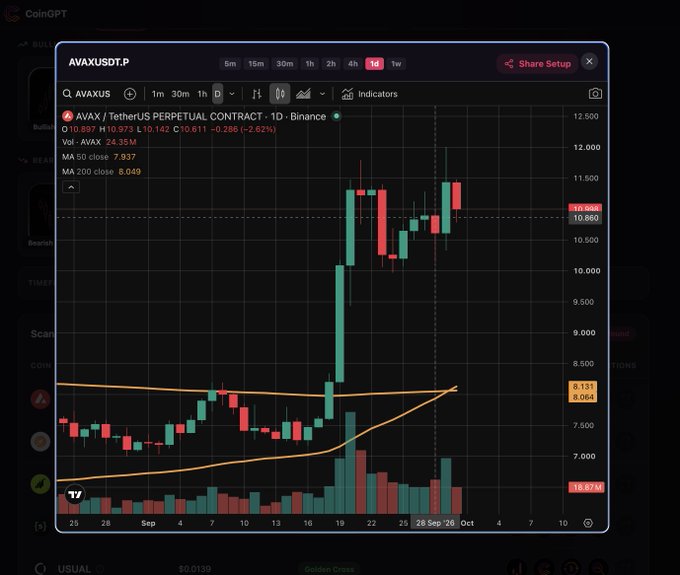 A CoinGPT trading chart for AVAXUSDT.P (Avalanche/TetherUS Perpetual Contract) on Binance, showing a daily candlestick chart with a notable price surge and a 'Golden Cross' indicator.
