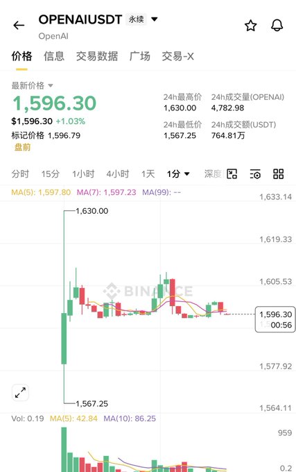 The image shows a screenshot of a smartphone screen displaying a stock chart, with various colored lines representing different stock prices. The chart indicates that there are two stocks being compared - Bitcoin and OpenAI. The Bitcoin price is at 1.6, while the OpenAI price is at 1.59. This information suggests that the user might be interested in comparing the performance of these two digital assets or tracking their market trends.