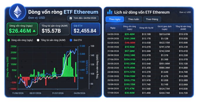 A dashboard displaying 'Dòng vớn ròng ETF Ethereum' (Ethereum ETF Net Flows) in USD, showing daily net inflow of $26.46M (green), total assets under management (AUM) of $15.57B, and ETH price of $2,455.84. The left side features a bar and line chart of inflows from 11/06/2026 to 04/09/2026, while the right side shows a historical table of daily flows, AUM, and trading volumes.