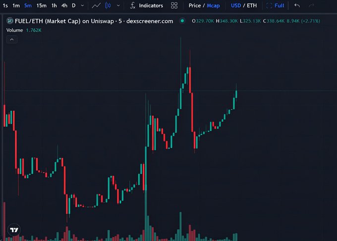 A Dexscreener candlestick chart for FUEL/ETH (Market Cap) on Uniswap shows a 1-minute timeframe with green and red price action, a current price of 338.64K, and a +2.71% change.