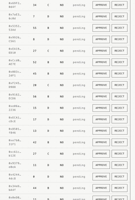 A table displaying on-chain wallet scores of applicants to the ₿-R4ted Community, showing truncated wallet addresses (e.g., 0x69F2...0d4f, 0x7aE3...6c0d), numerical scores ranging from 0 to 56, letter grades (B, C, D), and "NO" flags—all marked as "pending" alongside APPROVE and REJECT buttons. The screenshot illustrates the reviewer interface used to evaluate membership applications, contextualizing the post's criticism that rejected applicants complain despite their low scores (predominantly D's) and failed qualifications.