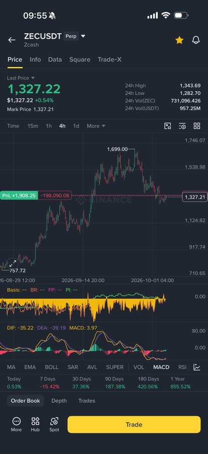 A cryptocurrency trading chart on the Binance app displays ZECUSDT (Zcash) Perpetual at $1,327.22, down 0.54%, with a recent 24-hour high of $1,343.69 and showing candlestick price action along with MACD and volatility indicators. The chart visually supports the post's claim of a sharp rise from $500 to $1,680, now showing a pullback toward the lower end of the suggested $1,100–$1,600 consolidation range, providing technical context for the short position mentioned.