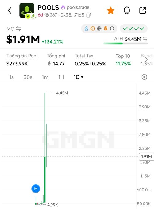 A screenshot of the $POOLS token's market data on pools.trade shows a market cap of $1.91M (+134.21%) with an all-time high of $4.45M, visually illustrating the dramatic pump chart as supporting evidence for the post's claim that $POOLS is one of two high-market-cap contenders remaining on the LaunchPad alongside $FRONG.
