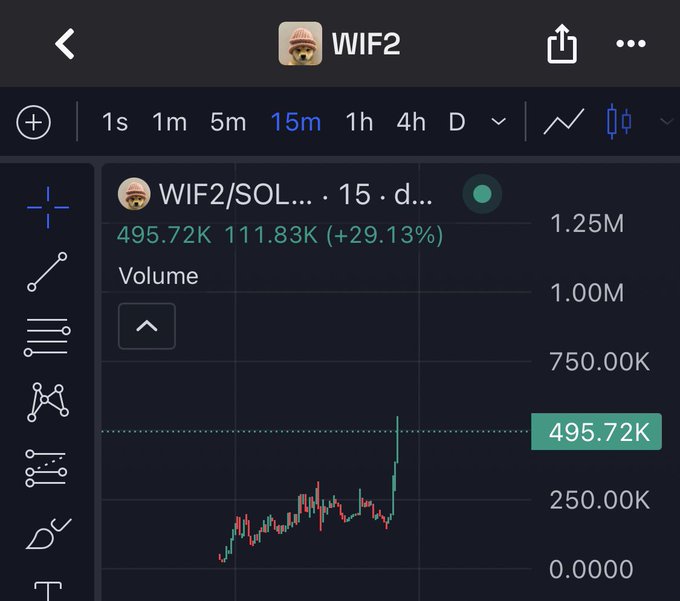 A trading chart screenshot showing WIF2/SOL on a 15-minute timeframe with a recent price surge to 495.72K (+29.13%), illustrating the meme coin's rapid rise as referenced in the post about it becoming one of the top coins in the "ansemfolio."
