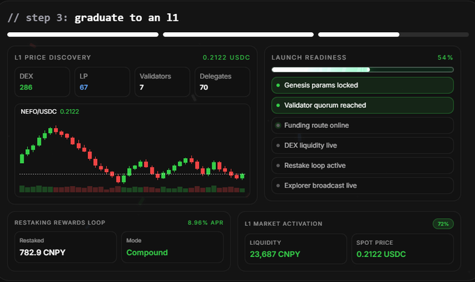 A dashboard titled 'step 3: graduate to an l1' showing L1 Price Discovery metrics (DEX 286, LP 67, Validators 7, Delegates 70) for NEFO/USDC at 0.2122 USDC, a Launch Readiness progress bar at 54%, and a Restaking Rewards Loop at 8.96% APR.