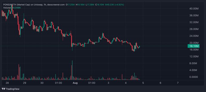 The image shows a TradingView candlestick chart for $PONS (Ponswift) on Uniswap, with the current price at $18.10M market cap, displaying a downtrend from highs near $40M to lows around $16-18M over the dates from July 28 to early August, with volume bars shown below. The chart visually supports the post's valuation discussion by illustrating the price decline that would have buyers questioning whether they purchased above fair value, while the author's conservative $40-60M valuation estimate sits well above the current depressed levels shown on the chart.