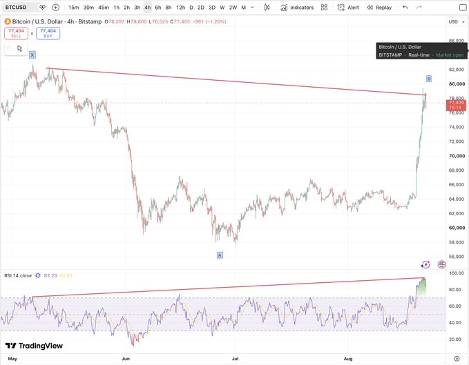 A TradingView 4-hour BTCUSD chart from Bitstamp showing Bitcoin priced at $77,404, with a descending trendline connecting recent highs near $86,000 and an overbought RSI of 83.23/86.08, visually supporting the post's observation of hidden bearish divergence and the critical $82,700 resistance level that would invalidate it.