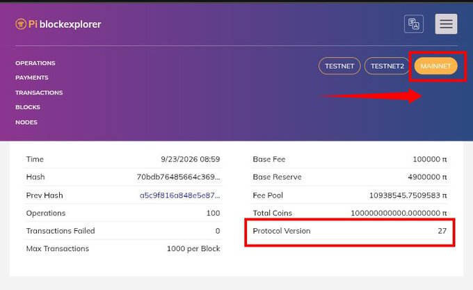 The Pi blockexplorer shows Mainnet is active (highlighted), with Protocol Version 27 (highlighted) confirmed as live, marking the deployment of Pi Network's final planned upgrade to enable smart contracts.