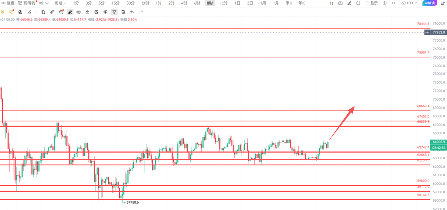 A Bitcoin (BTC) candlestick chart on an 8-hour timeframe shows the price at 66,065.9, with a hand-drawn red arrow projecting a bullish rebound from the 62,250 support zone toward the 68,667 resistance level. The chart visualizes the trader's anticipated short opportunity at higher prices following BTC's gradual bullish momentum.
