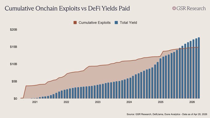 A bar and line chart titled 'Cumulative Onchain Exploits vs DeFi Yields Paid' by 'GSR Research', showing data from 2021 to 2026, with source credited to 'GSR Research, DefiLlama, Dune Analytics - Data as of Apr 20, 2026'.