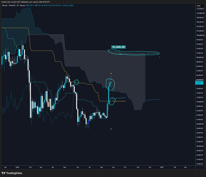 A TradingView candlestick chart of Bitcoin (BTC/USDT) on Binance displays price targets with a circled "93,000.00" level marked near the top right, along with several hand-drawn annotations highlighting potential support and resistance zones around the 70,000-80,000 range, supporting the post's claim of a 92-93k end-of-expansion target.