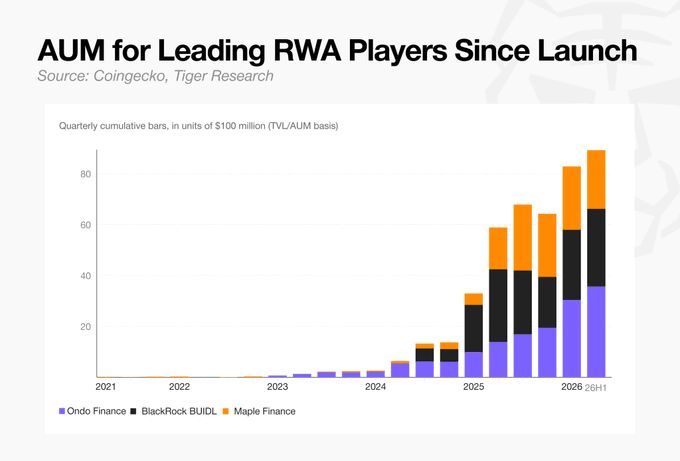Bar chart titled 'AUM for Leading RWA Players Since Launch' (Source: Coingecko, Tiger Research) showing quarterly cumulative bars in units of $100 million for Ondo Finance, BlackRock BUIDL, and Maple Finance from 2021 to 2026H1.