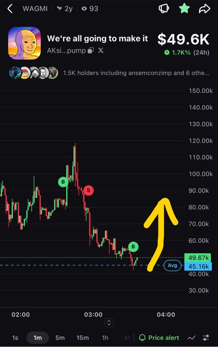 A crypto trading chart shows the meme token 'We're all going to Make it' (WAGMI) priced at $49.6K with a 1.7% gain over 24 hours, featuring buy/sell markers on candlesticks and a hand-drawn yellow arrow pointing upward toward higher price levels.