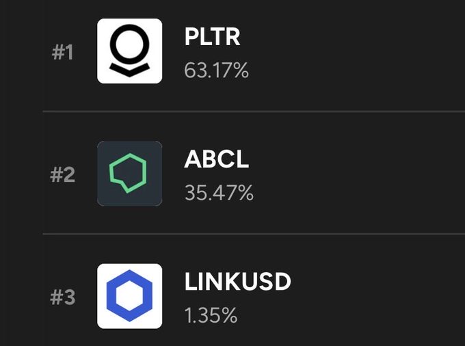 A leaderboard shows PLTR in first place at 63.17%, followed by ABCL at 35.47% and LINKUSD at 1.35% in third—reflecting the user's portfolio rotation, where they trimmed their ABCL position to establish a small ~1% LINK allocation while maintaining PLTR as their largest holding.