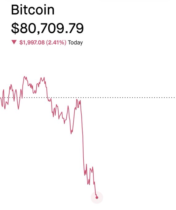 A financial chart showing Bitcoin at $80,709.79, down $1,997.08 (2.41%) today, with a red line graph showing a sharp price decline.