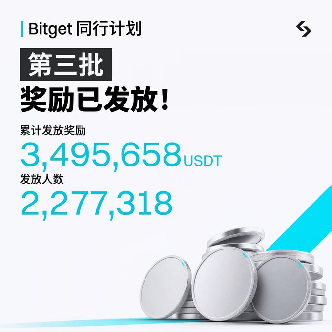 A Bitget promotional graphic in Chinese announcing the third batch of rewards distribution, showing 3,495,658 USDT awarded to 2,277,318 people, with silver coins illustrated at the bottom.
