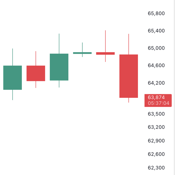 A candlestick chart shows Bitcoin's price dropping to $63,874 at 05:37:04, with a series of red bearish candles indicating the decline toward the $63,000 range mentioned in the post.