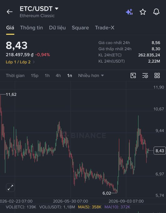 A cryptocurrency trading chart showing ETC/USDT (Ethereum Classic) at 8.43, down 0.94%, with 24-hour high of 8.56 and low of 8.30, displayed on a Binance-style interface.