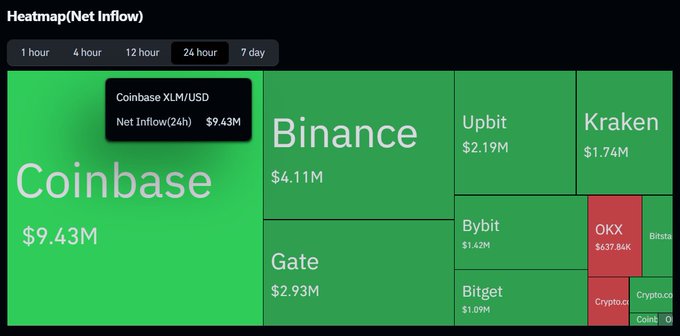 The image shows a spreadsheet or chart displaying the top 24 hours of Bitcoin trading activity on Coinbase over the past few days. The data reveals that Bitcoin has been dominating the cryptocurrency market, with an increase in value over the past four days. This dominance can be attributed to Coinbase's role as the main cryptocurrency exchange platform, which is responsible for handling a majority (85.3%) of the capital entering and exiting the Bitcoin market during this period. The chart also provides information about other cryptocurrencies such as Binance and KRAKEN but does not focus on them specifically.
