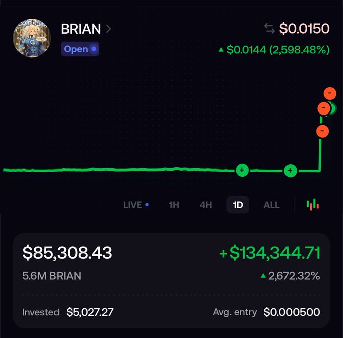 A cryptocurrency trading chart for token 'BRIAN' showing a current price of $0.0150 with a 2,598.48% gain, featuring a $85,308.43 portfolio value (+$134,344.71) and 5.6M BRIAN holdings on what appears to be the Coinbase wallet.